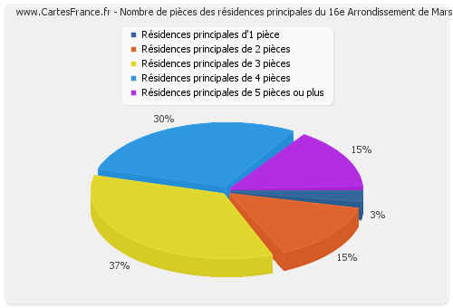 Nombre de pièces des résidences principales du 16e Arrondissement de Marseille